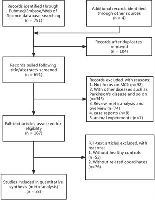 An Activation Likelihood Estimation Meta-Analysis of Specific Functional Alterations in Dorsal Attention Network in Mild Cognitive Impairment